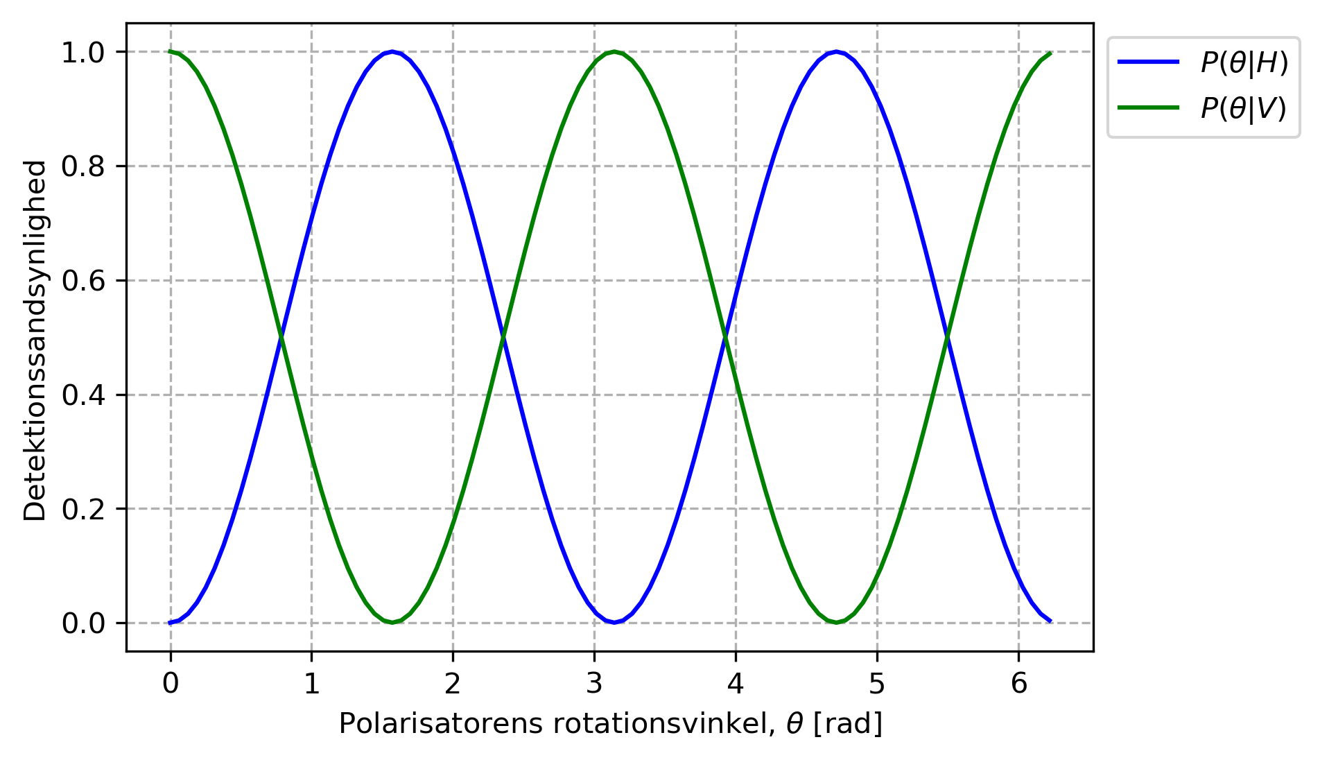 QUANTUMLAB Sandsynligheder